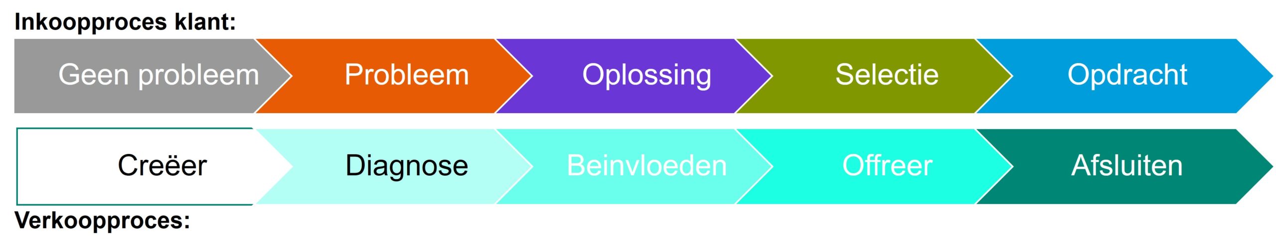 Iedere fase van het inkoopproces van de klant heeft ook een fase in jouw verkoopproces.